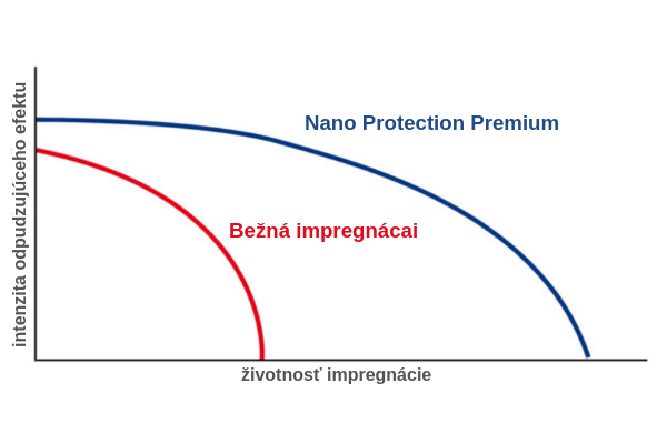 Nano Protection Premium